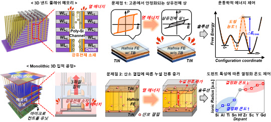KAIST는 반도체 3D 집적 공정에서 열적으로 안정된 '강유전체 소재'를 개발했다. 이 소재는 고온의 열처리 조건에서 비휘발성, 기능성, 열적 안정성 등이 뛰어나다.  KAIST 제공
